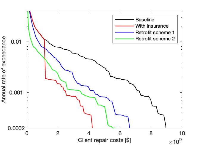 Loss exceedance curve, baseline with insurance