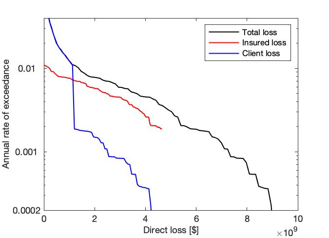 Loss exceedance curve, effects of retrofit decisions