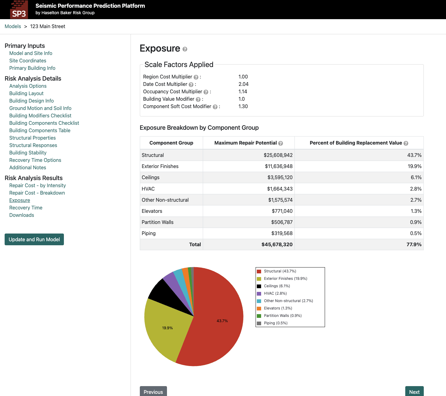 The Exposure results screen: cost multipliers, a table of maximum repair potential by component group totalling $45,678,320 or 77.9% of building replacement value, and a pie chart with structural at 43.7% and exterior finishes at 19.9%.