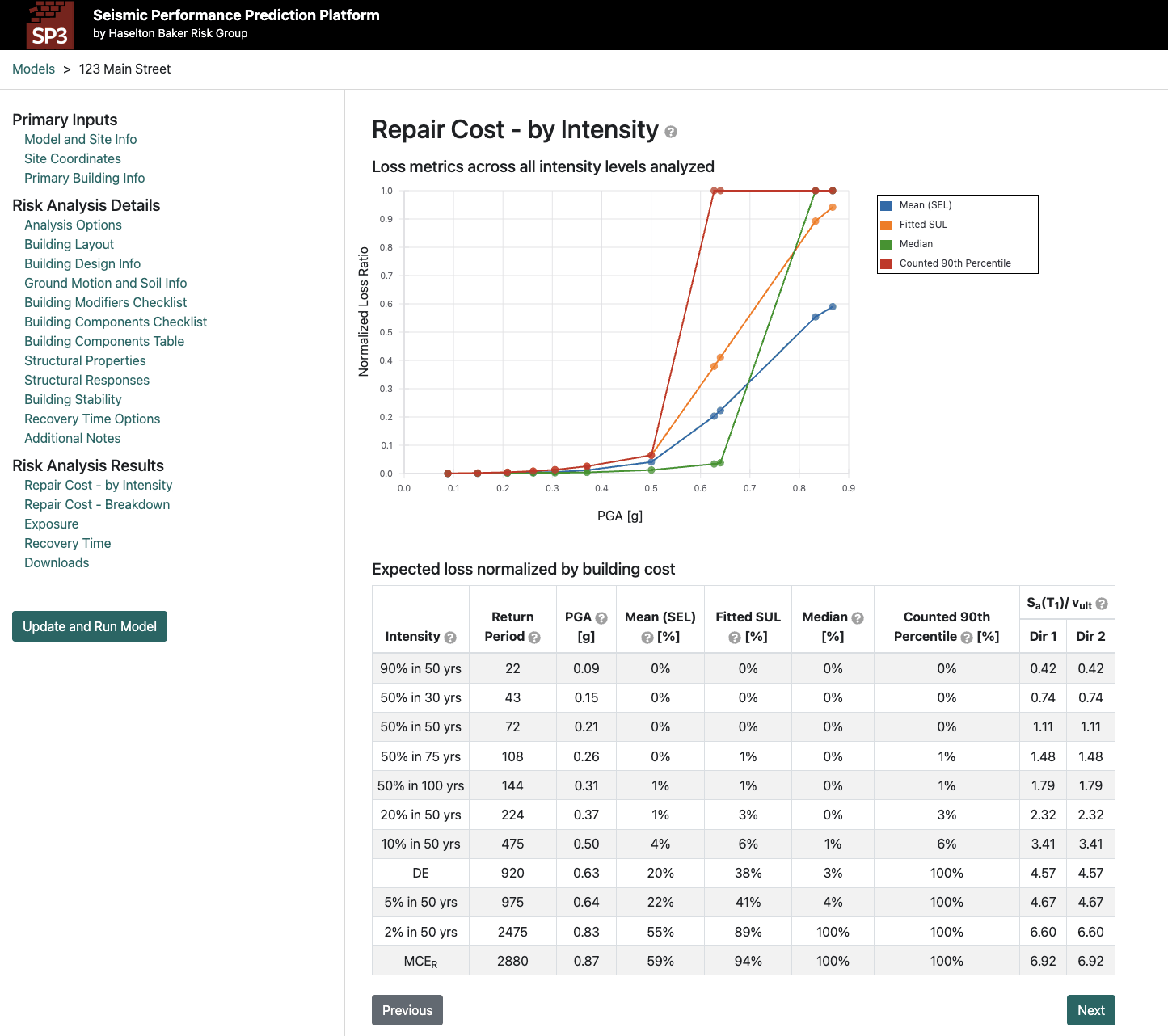 The Repair Cost by Intensity results screen: a chart of normalized loss ratio against peak ground acceleration with mean SEL, fitted SUL, median and counted 90th percentile curves, above a table of the same metrics at eleven shaking intensities.
